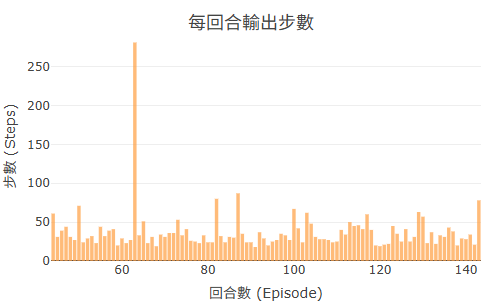 Steps 曲線